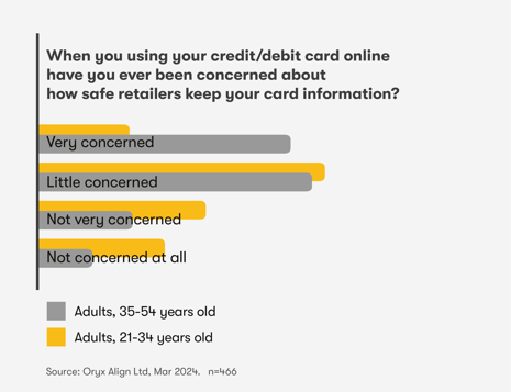 Chart: When you using your credit/debit card online have you ever been concerned about how safe retailers keep your card information?